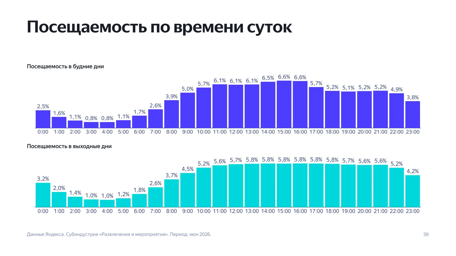 Активность по времени суток